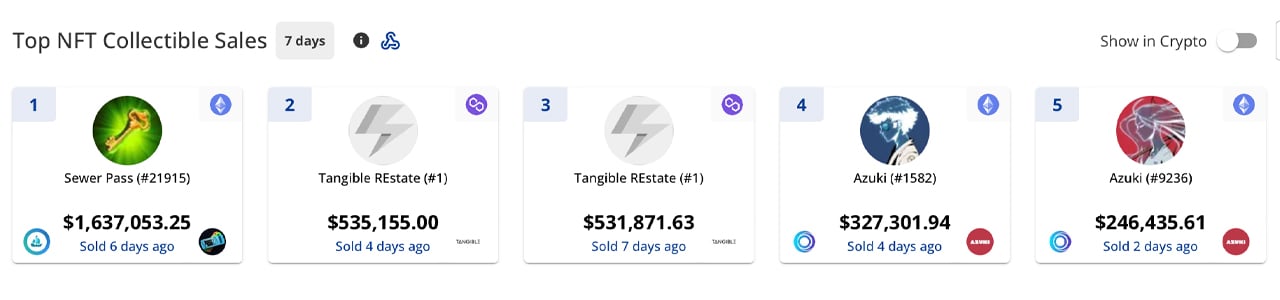 NFT sales drop 32% in the last week, ordinals enter top 10 collections via Emblem Vault