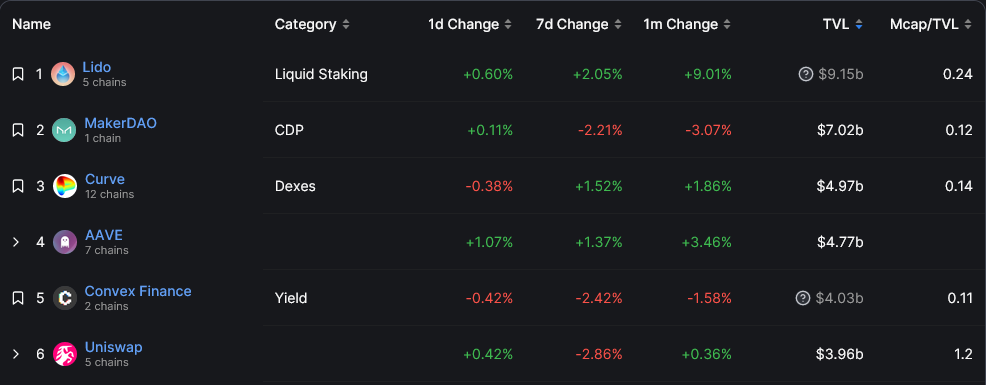 MakerDAO adds 27% to lead weekly gains, surpasses bitcoin and ethereum - 2