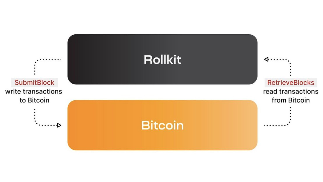 Rollkit Developers Leverage Bitcoin For Sovereign Accumulations, Drawing Criticism From Ethereum Defenders