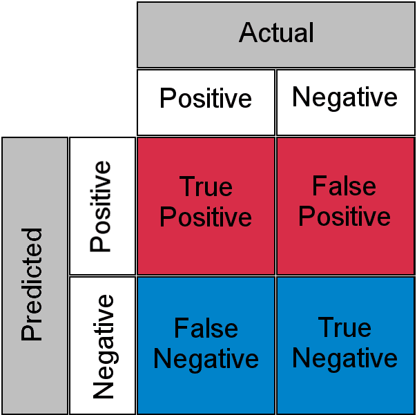 Key issues associated with classification accuracy