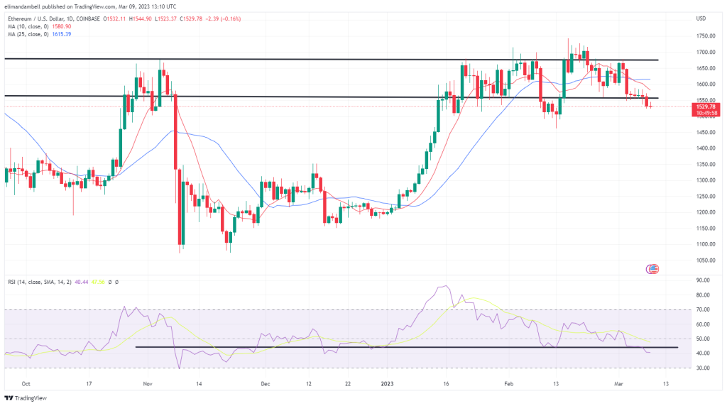 Bitcoin and Ethereum Technical Analysis: BTC Moves to New Multi-Week Low Following Silvergate Liquidation Announcement