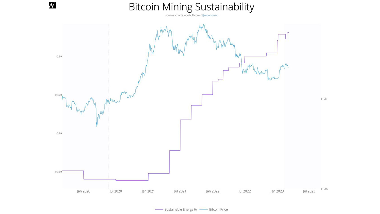 ESG Analyst Daniel Batten Reveals Dynamic Charts Showing Bitcoin's 52.6% Sustainable Energy Use