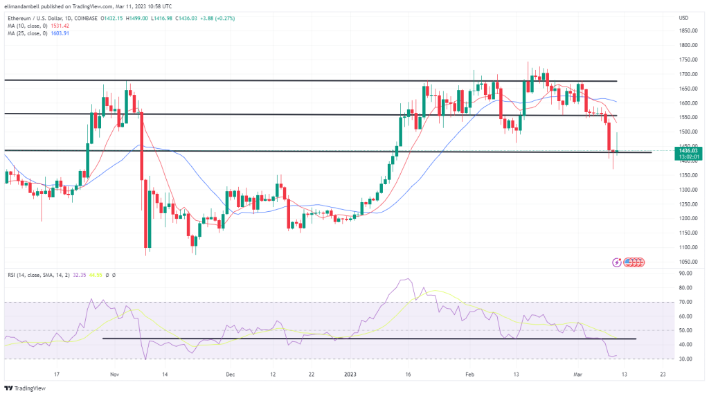 Bitcoin, Ethereum technical analysis: BTC below $20,000, ETH plunges below $1,400 on Friday
