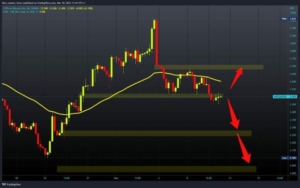 Natural Gas Chart Analysis