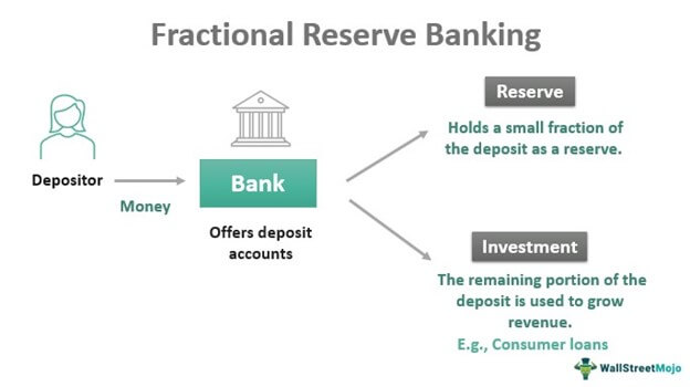 Silicon Valley Bank bankruptcy highlights dangers of fractional reserve banking