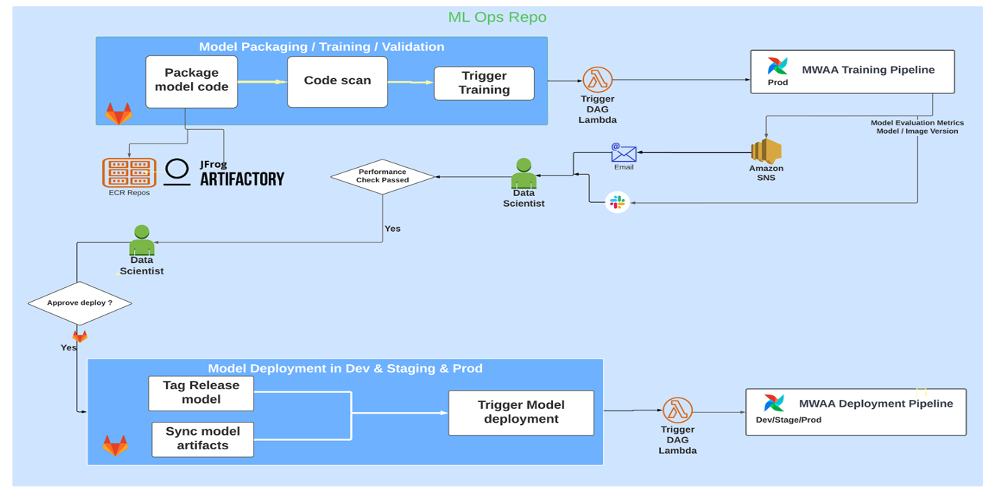 End-To-End Workflow