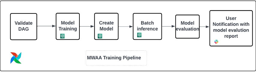 MWAA Training Pipeline