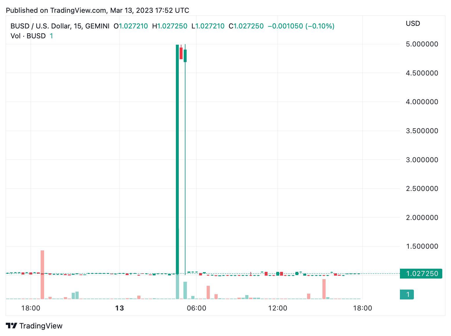 Stablecoin trading dominates crypto market on Monday, Tether and BUSD sell at premiums