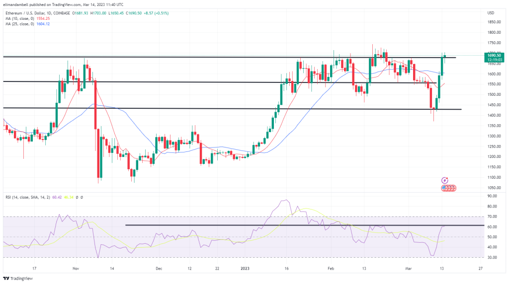 Bitcoin and Ethereum Technical Analysis: BTC Approaching $25,000 as Banks Cope with Deposit Exodus