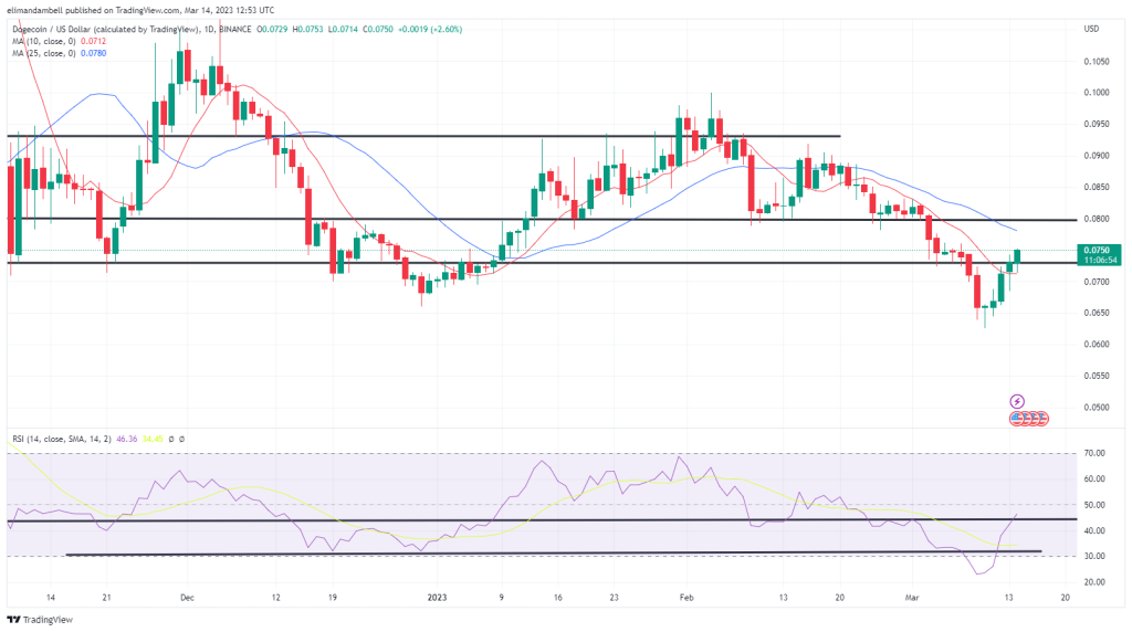 Biggest Moves: LTC Breaks Above $80 Again, DOGE Extends Gains Following Inflation Report