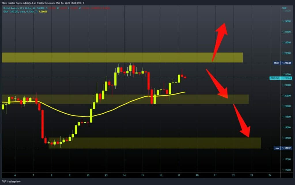 GBPUSD Chart Analysis