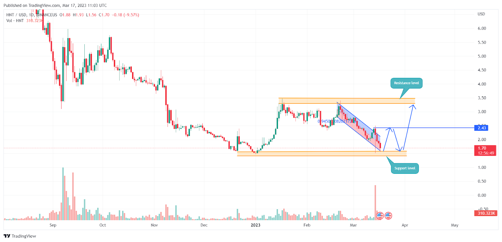HNT keeps falling after Binance said it will delist the token - 2