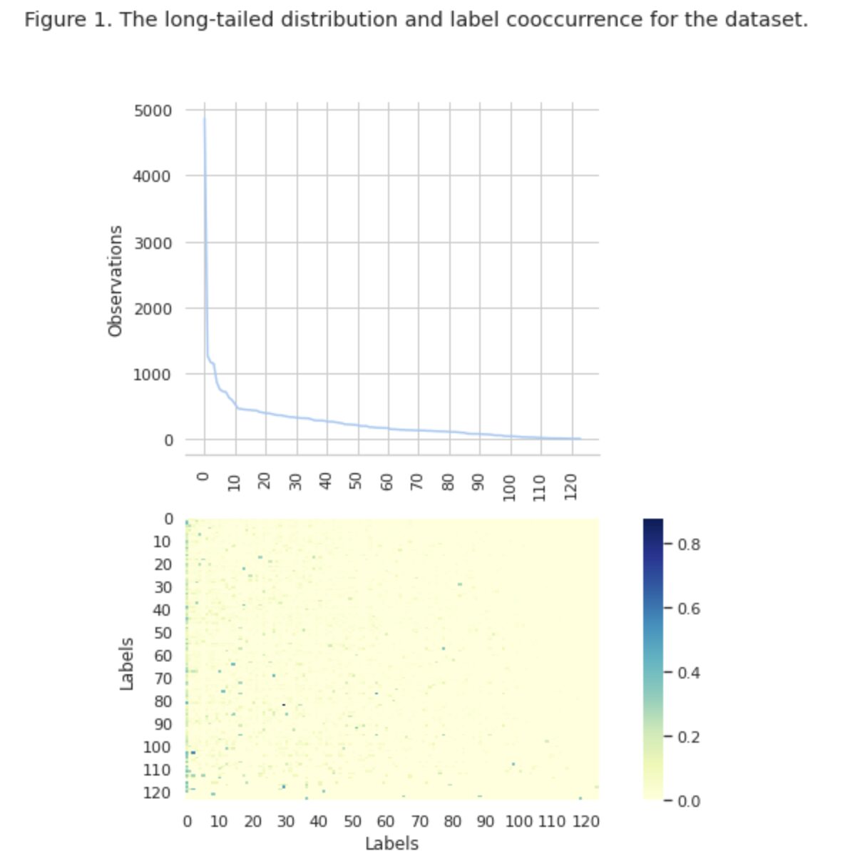 Multi-label NLP: An Analysis of Class Imbalance and Loss Function Approaches