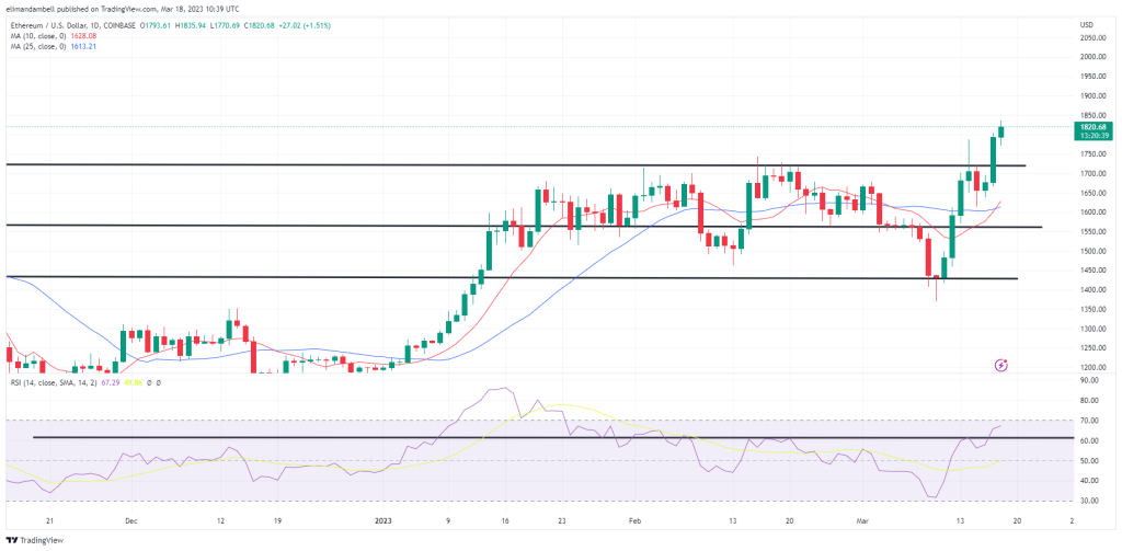 Bitcoin and Ethereum Technical Analysis: ETH Moves Above $1,800 as BTC Approaches $28,000