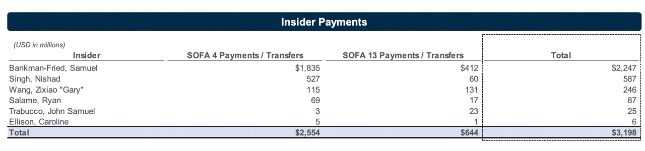 FTX debtors reveal $6.8 billion hole in balance sheet amid financial discrepancies and insider payments