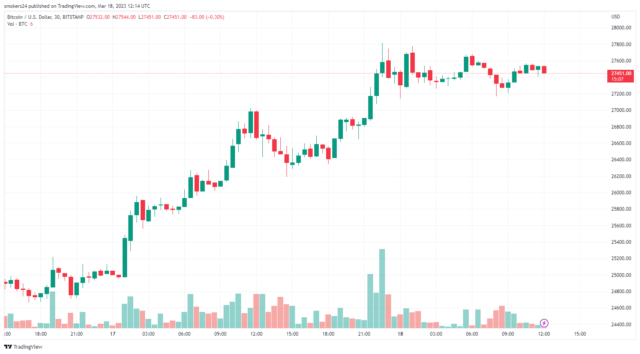 BTC Set to Test $28k Resistance Levels