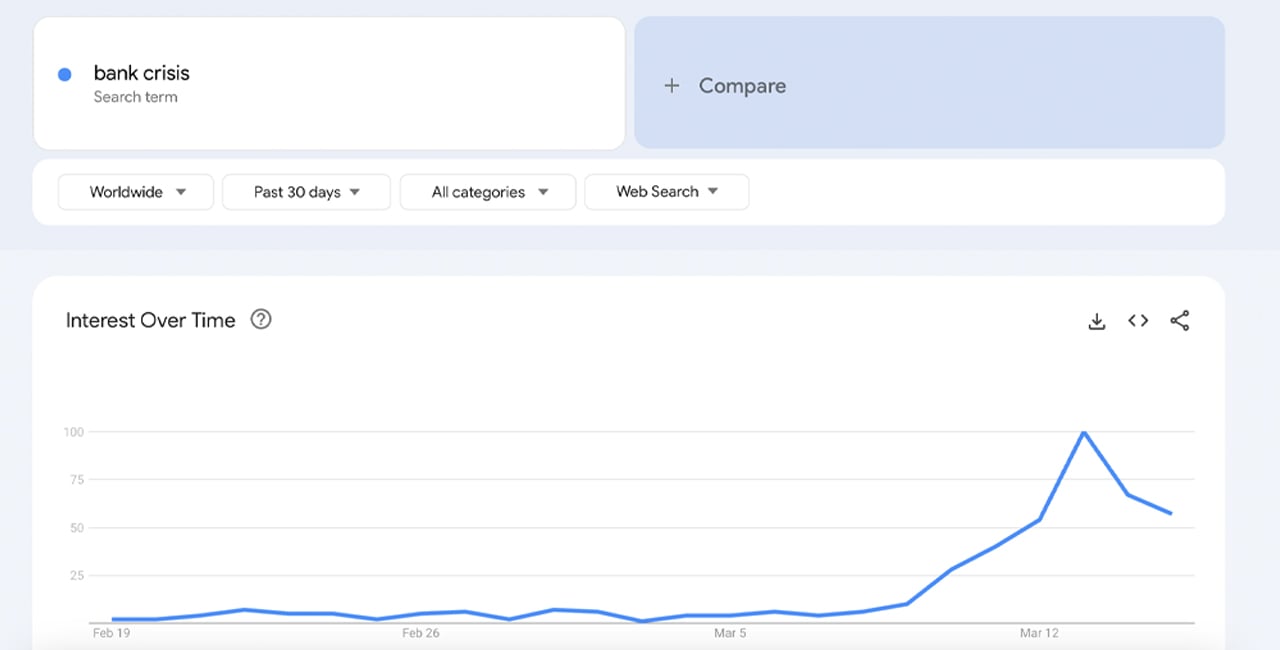 Google Trends data reveals that searches for 