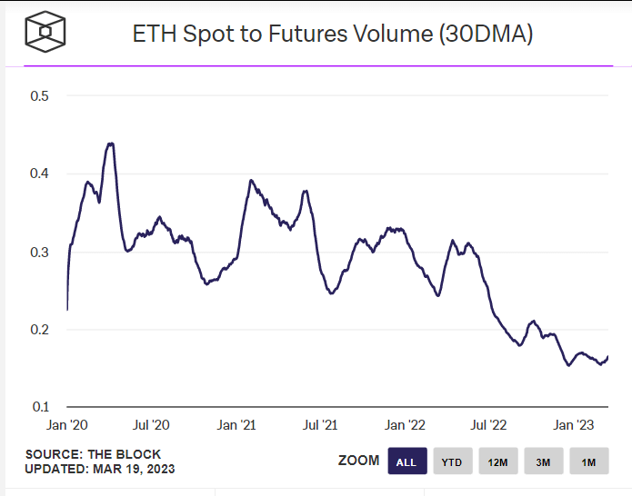 ETH spot volume to futures