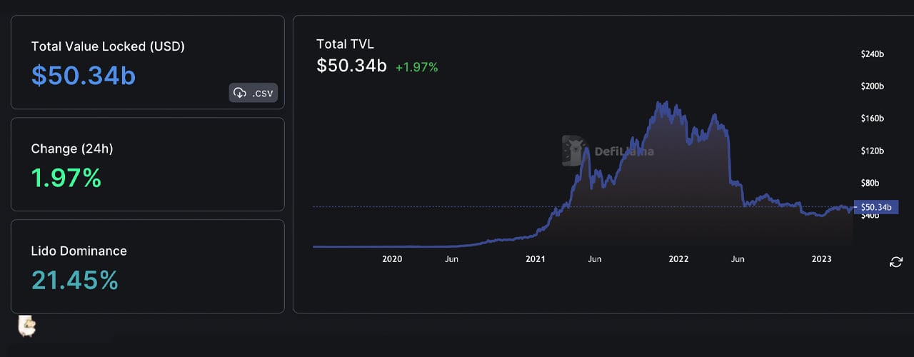 Value Locked In Defi Rises Above $50 Billion Mark, Ethereum Dominates TVL Over Blockchain