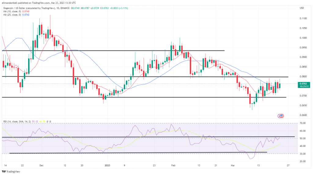 Bigger Engines: DOGE Bounces, LTC Up 13% More