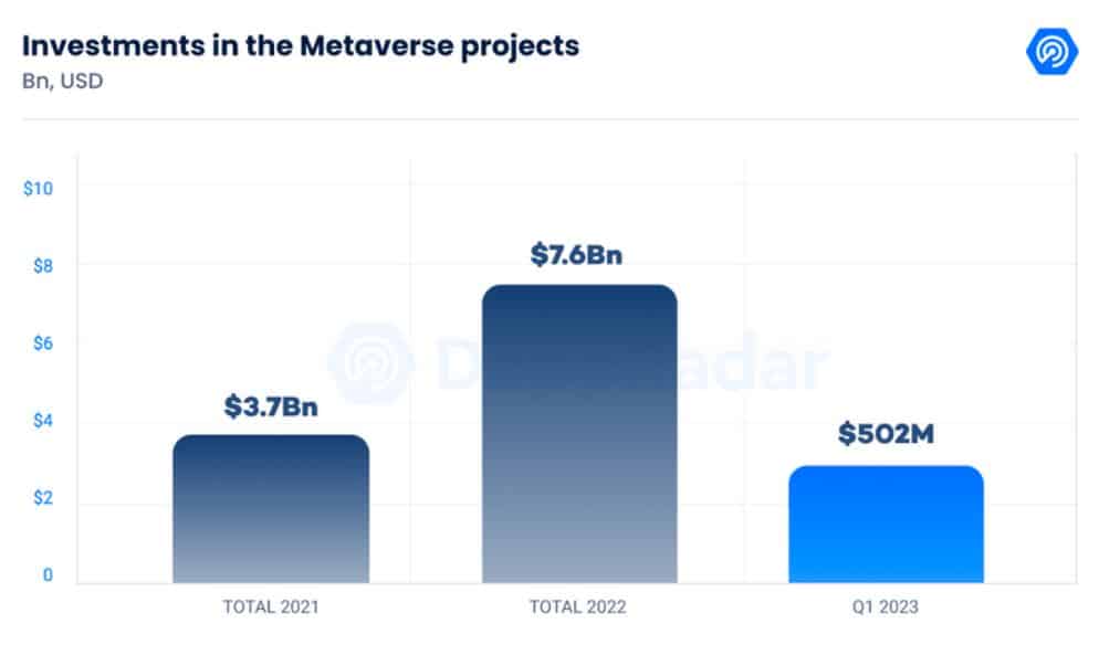 Chart showing investments in metaverses and blockchain games by year