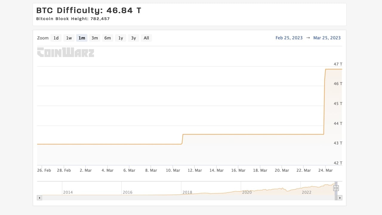 Bitcoin Difficulty Rises For Third Time In Six Weeks, Miners Undaunted By High Hash Rate