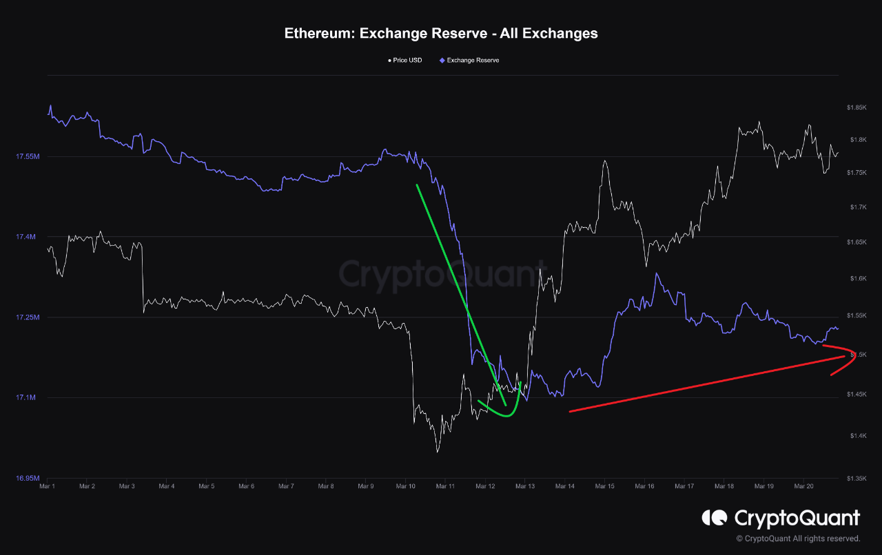 Ethereum Exchange Reserve 