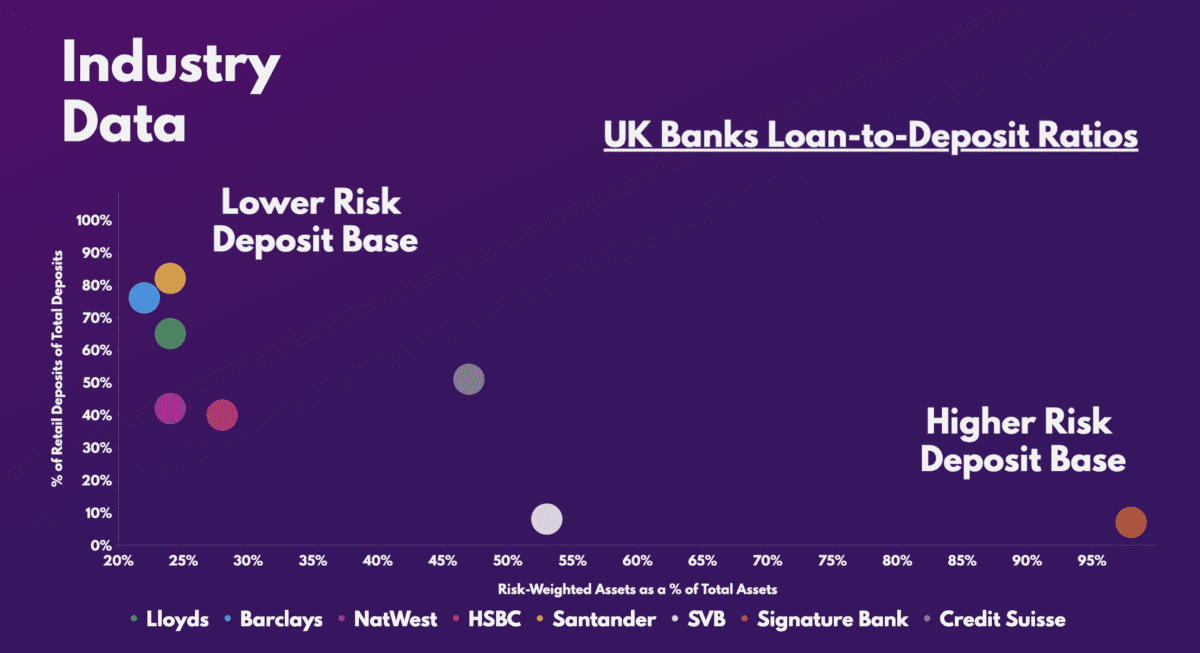Loan to deposit ratios of UK banks.