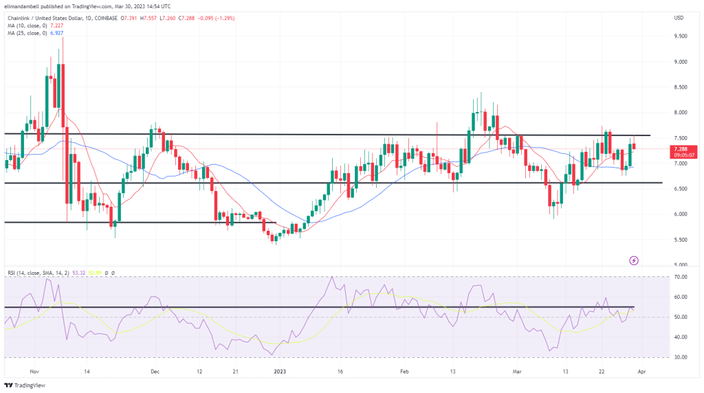 Major Movers: XMR Approaches 6-Week High as LINK Drops to Resistance Level