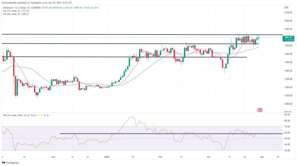Bitcoin and Ethereum Technical Analysis: BTC Rises to $29,000 for the First Time Since Last June