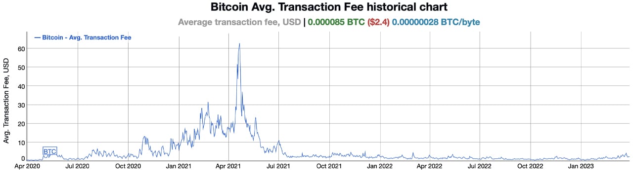 Bitcoin Medium and Average Network Fees Increased 40% in March