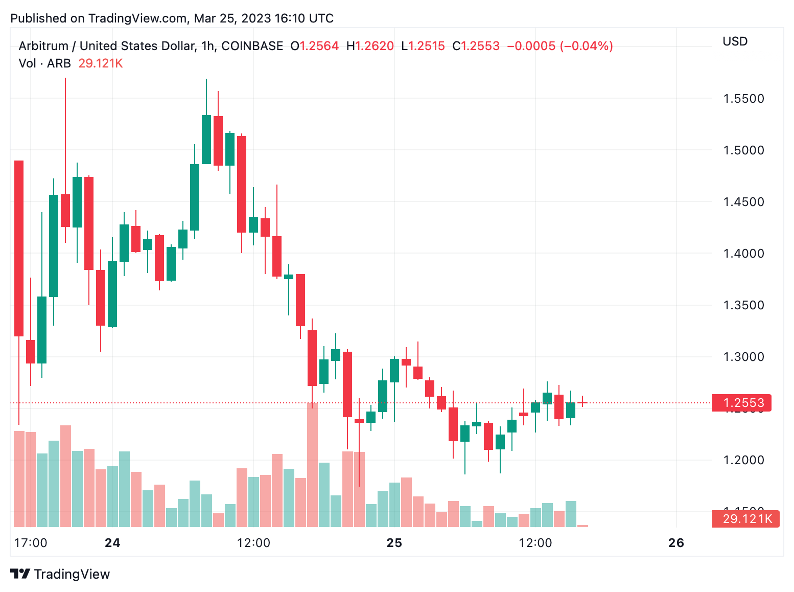 Arbitrum's ARB Governance Token Ranks in Top 40 Market Caps After Airdrop