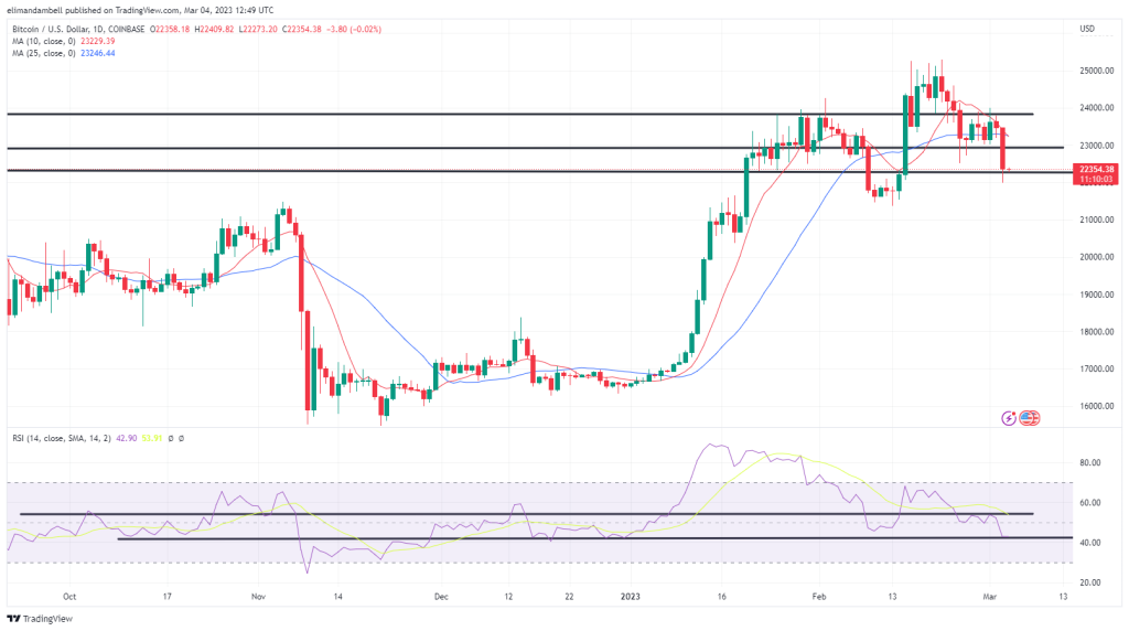 Bitcoin and Ethereum Technical Analysis: BTC Consolidates Recent Losses to Start the Weekend 