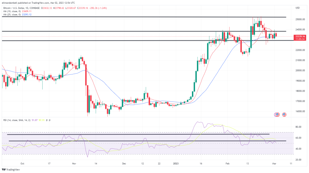 Bitcoin and Ethereum Technical Analysis: BTC Down as US Manufacturing Sector Shrinks