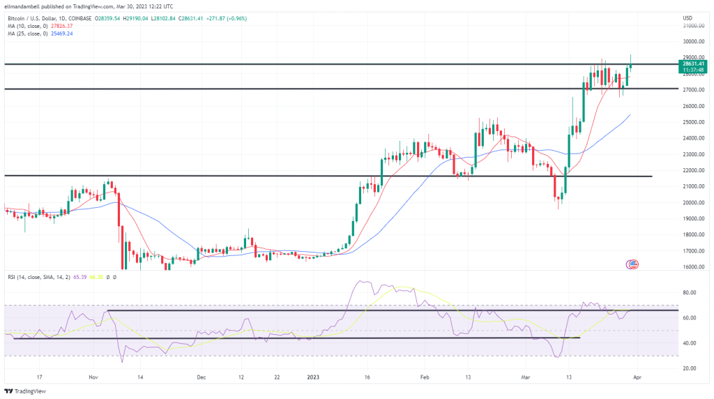 Bitcoin and Ethereum Technical Analysis: BTC Rises to $29,000 for the First Time Since Last June