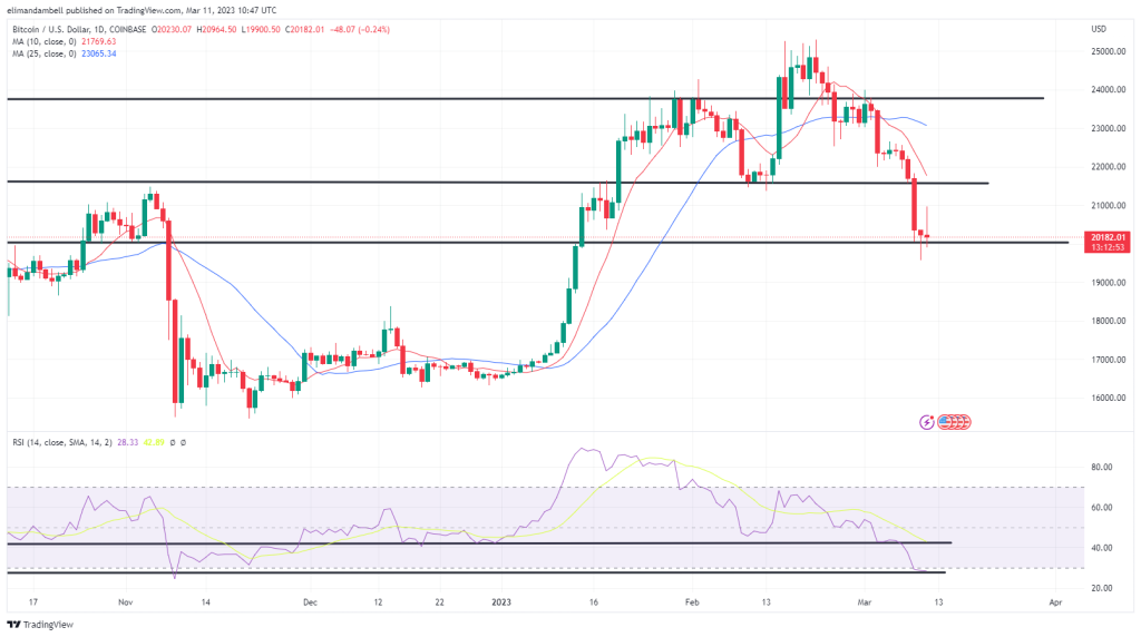 Bitcoin, Ethereum technical analysis: BTC below $20,000, ETH plunges below $1,400 on Friday