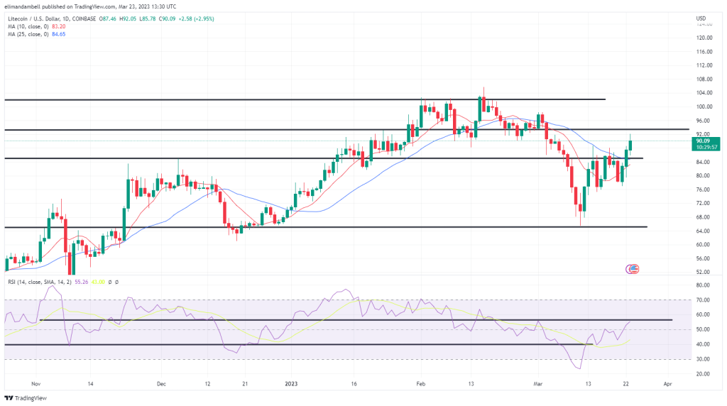 Bigger Engines: DOGE Bounces, LTC Up 13% More