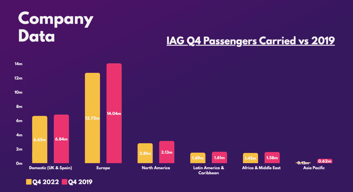 Passengers carried in IAG Q4 vs. 2019.