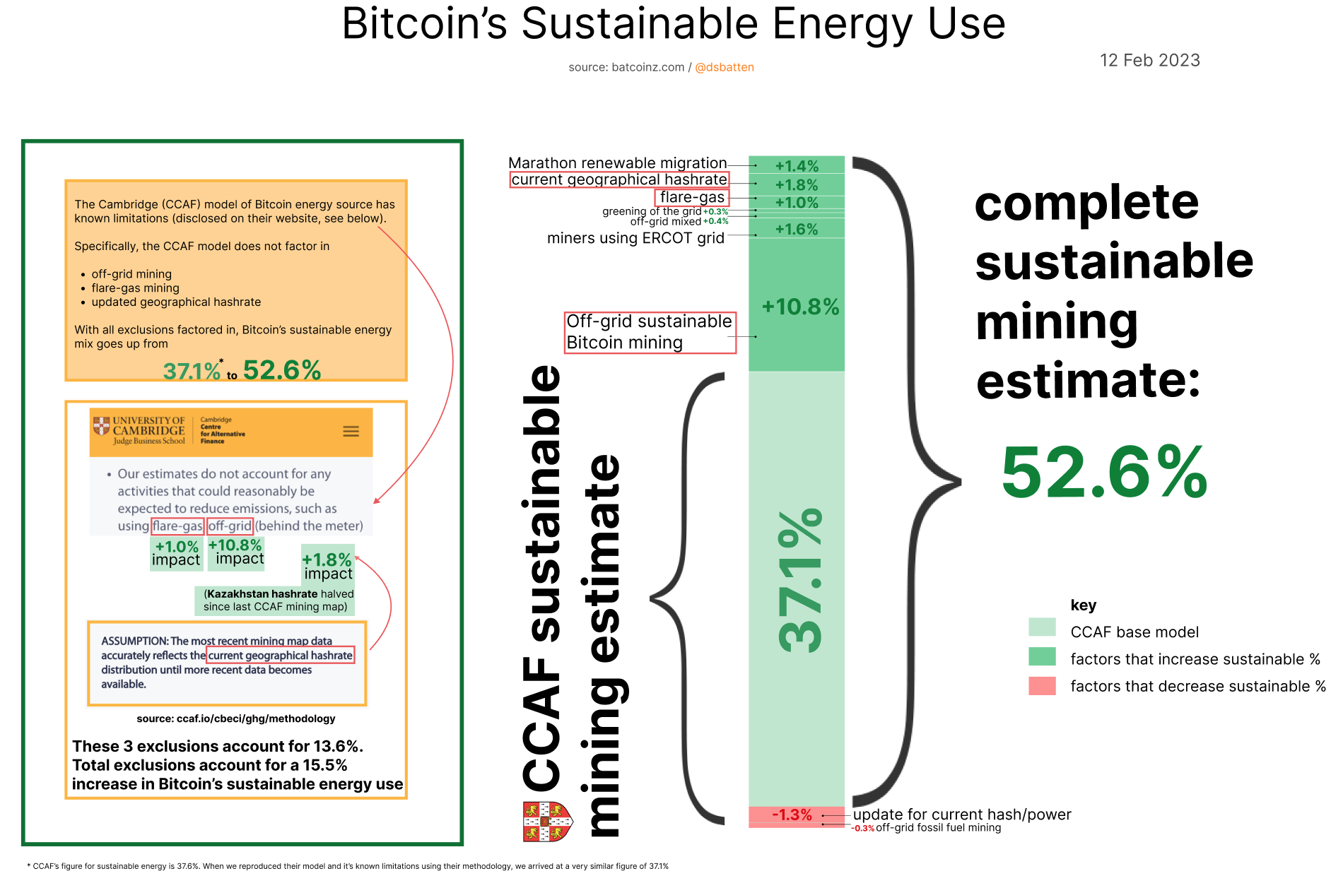 ESG Analyst Daniel Batten Reveals Dynamic Charts Showing Bitcoin's 52.6% Sustainable Energy Use