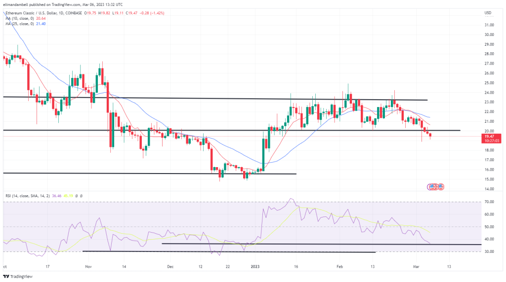 Biggest moves: ETC remains near 2-month low, LTC down 4% on Monday