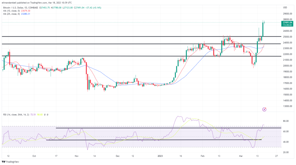 Bitcoin and Ethereum Technical Analysis: ETH Moves Above $1,800 as BTC Approaches $28,000