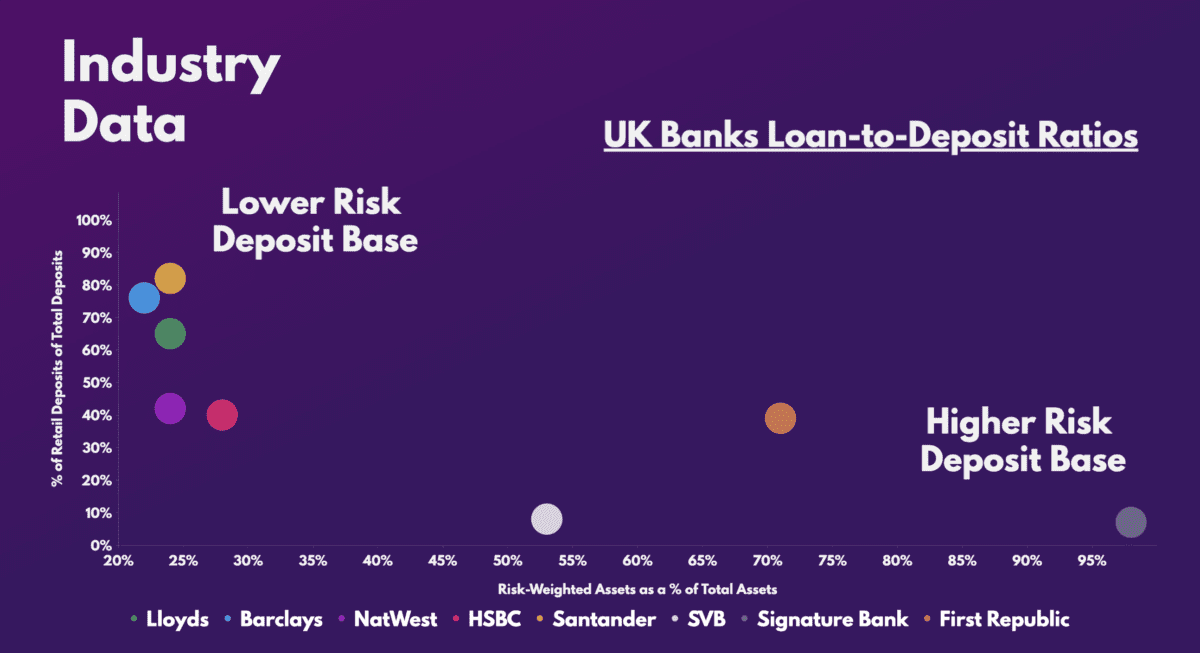 FTSE 100 - Loan to deposit ratio of UK banks.