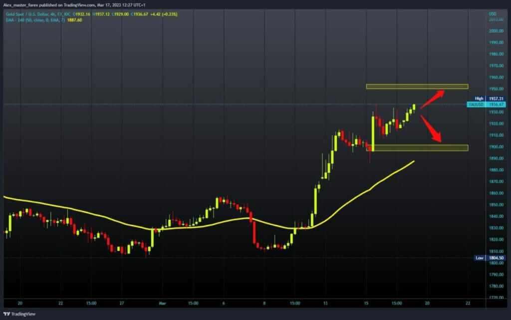 gold chart analysis