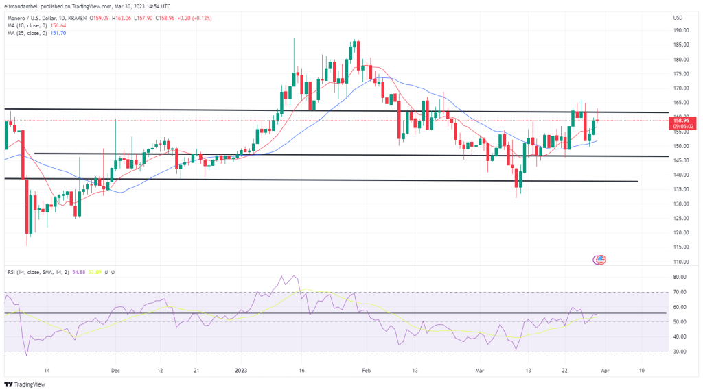 Major Movers: XMR Approaches 6-Week High as LINK Drops to Resistance Level