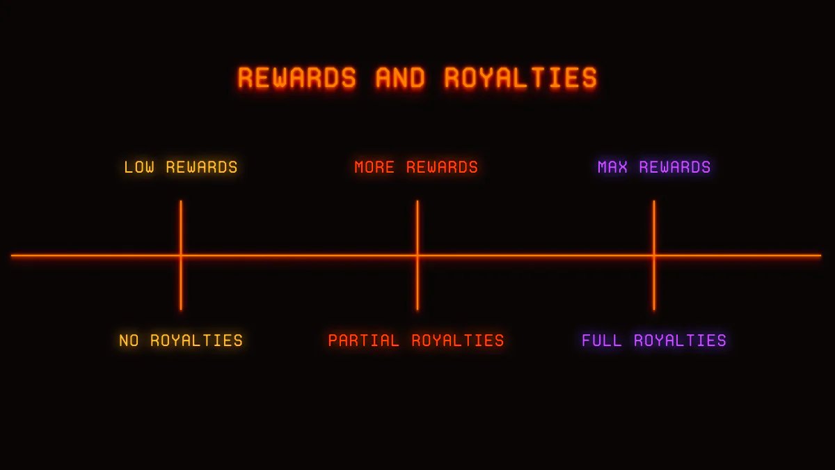 Orange text on a black background showing a line graph representing "rewards and royalties" information for the Blur market.