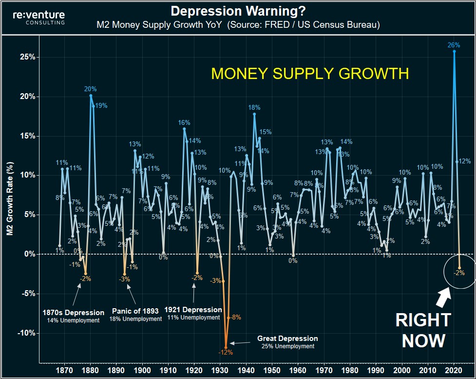 Expert warns of possible deflationary depression as money supply contracts: 