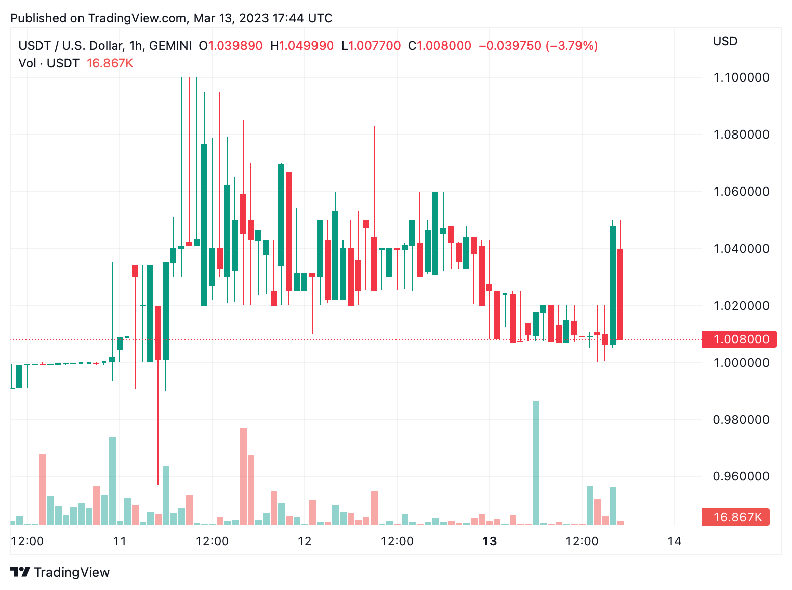 Stablecoin trading dominates crypto market on Monday, Tether and BUSD sell at premiums