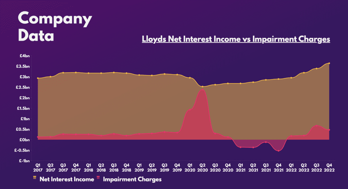 Lloyds net interest income against impairment charges.
