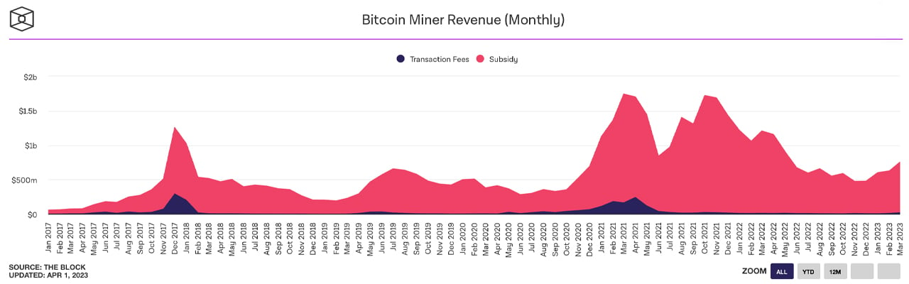 March Bitcoin Mining Stats Show Rising Revenue And Hashrate Peaks