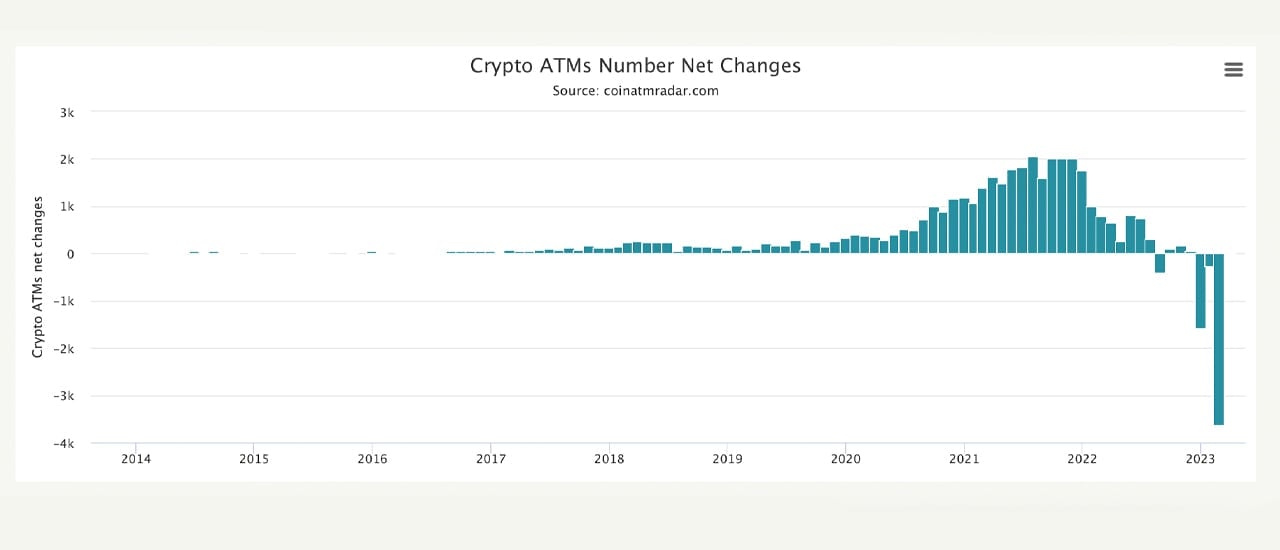 Crypto ATM numbers drop 13.91% since Dec 2022, over 3,600 went offline in March